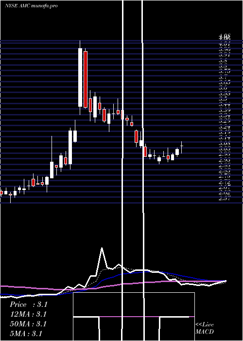  Daily chart AmcEntertainment