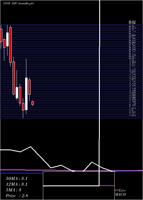  monthly chart AmcEntertainment