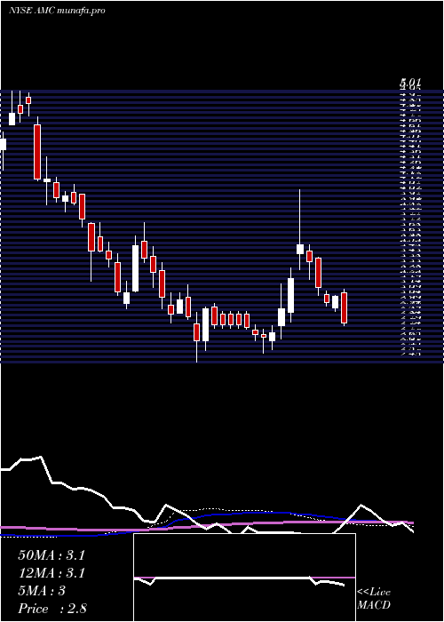  weekly chart AmcEntertainment