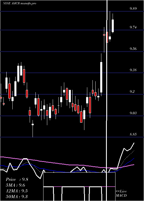  Daily chart AmcorPlc