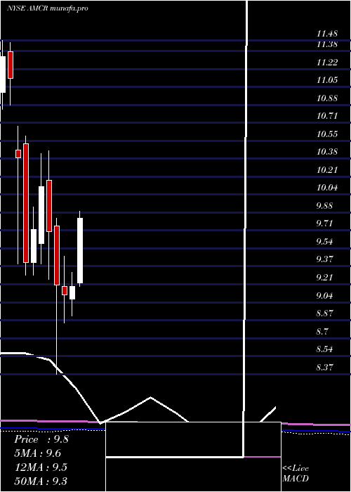monthly chart AmcorPlc