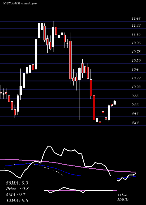  weekly chart AmcorPlc