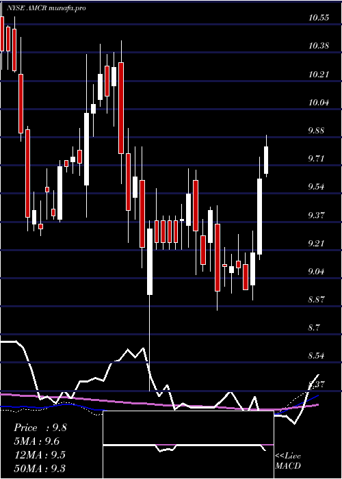 weekly chart AmcorPlc