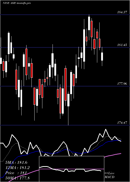  Daily chart AmtekInc