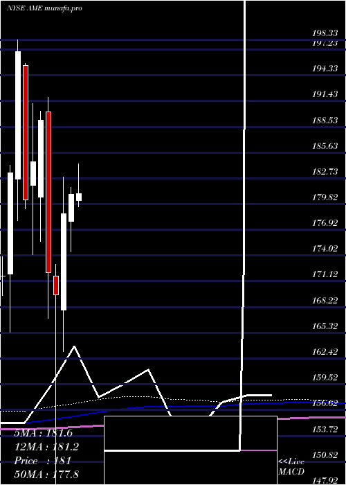 monthly chart AmtekInc