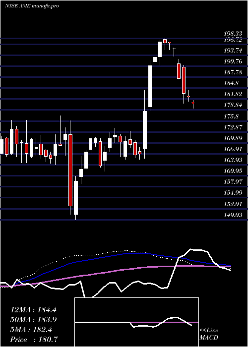  weekly chart AmtekInc