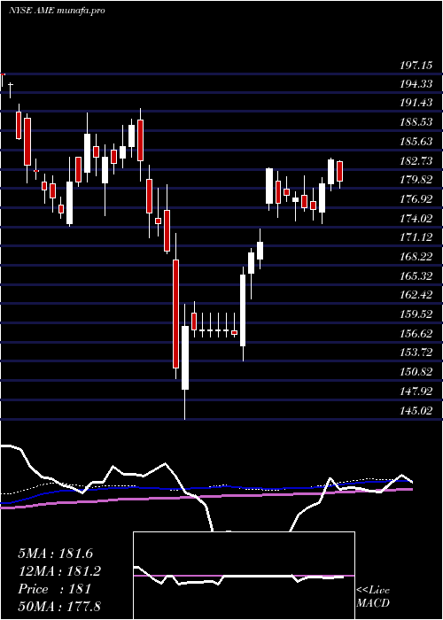 weekly chart AmtekInc