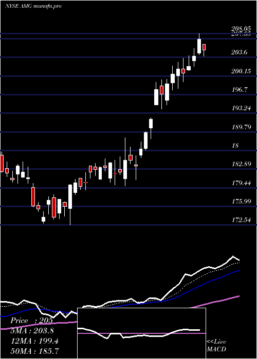  Daily chart AffiliatedManagers