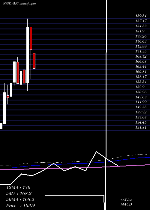  monthly chart AffiliatedManagers