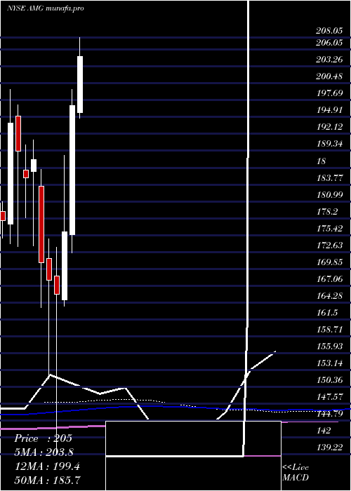 monthly chart AffiliatedManagers