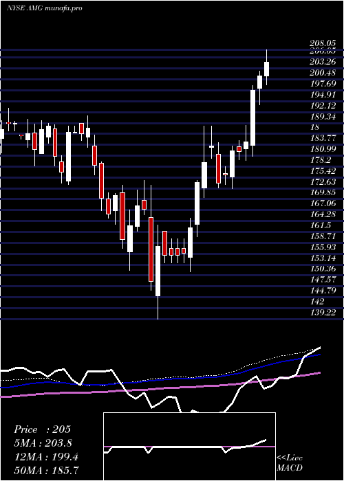 weekly chart AffiliatedManagers
