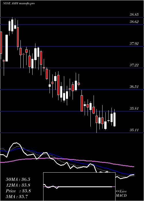 Daily chart AmericanHomes