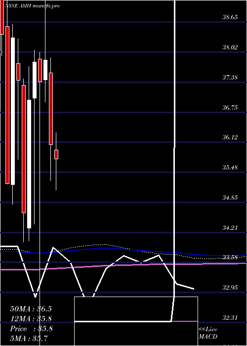 monthly chart AmericanHomes