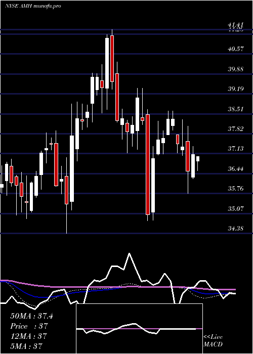  weekly chart AmericanHomes