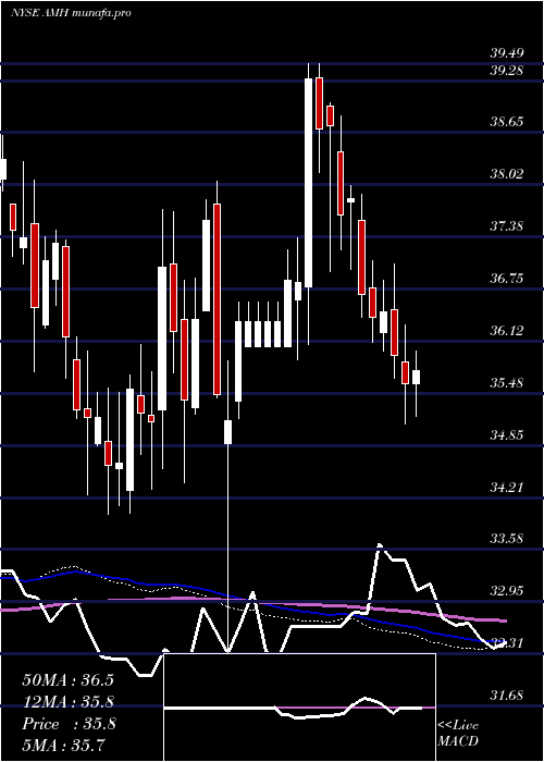 weekly chart AmericanHomes