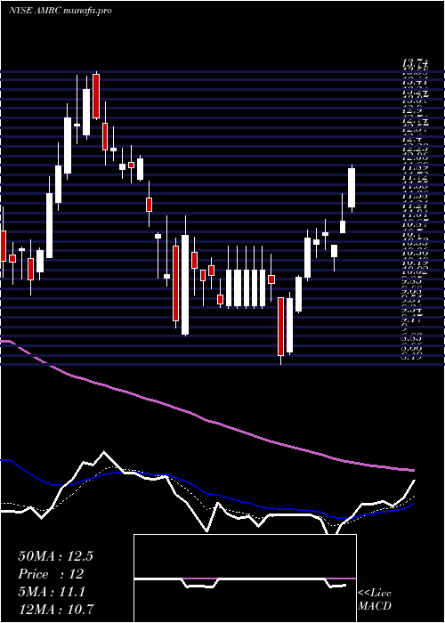 Daily chart AmerescoInc