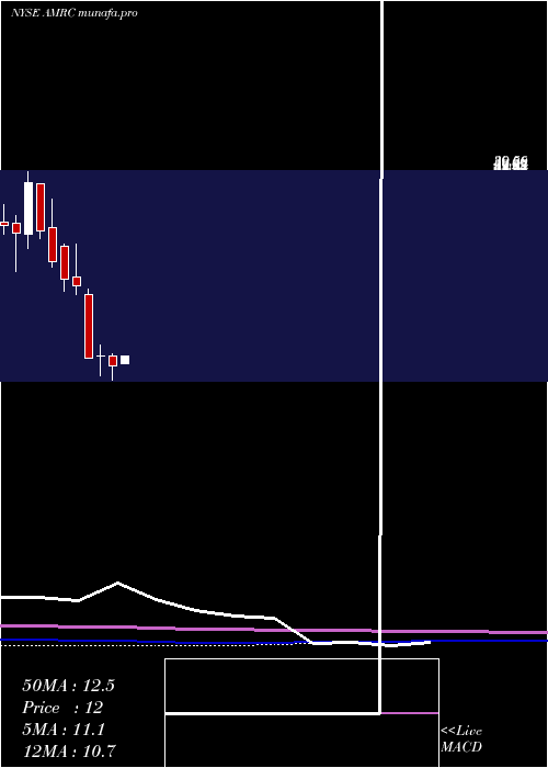 monthly chart AmerescoInc