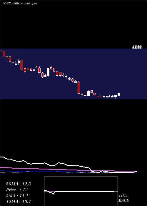 weekly chart AmerescoInc