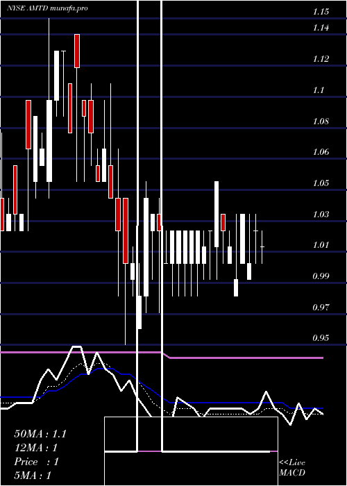 Daily chart TdAmeritrade