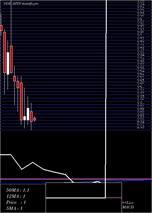 monthly chart TdAmeritrade