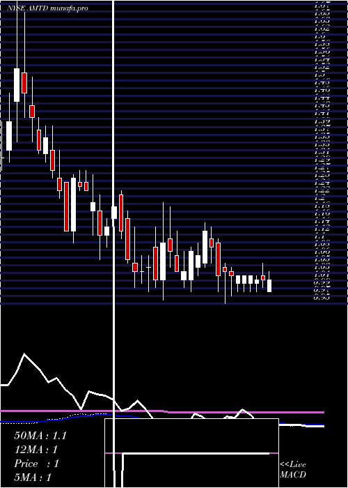 weekly chart TdAmeritrade