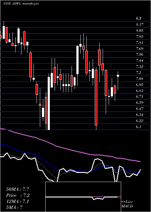  Daily chart AmericanWell