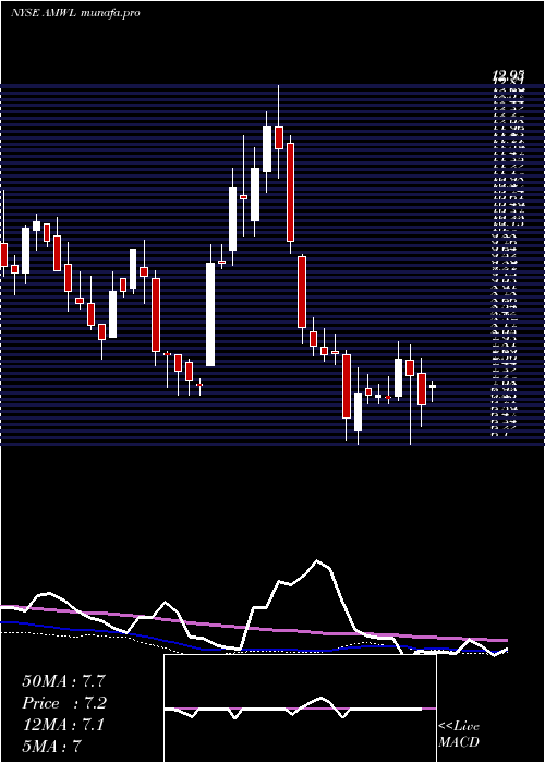  weekly chart AmericanWell