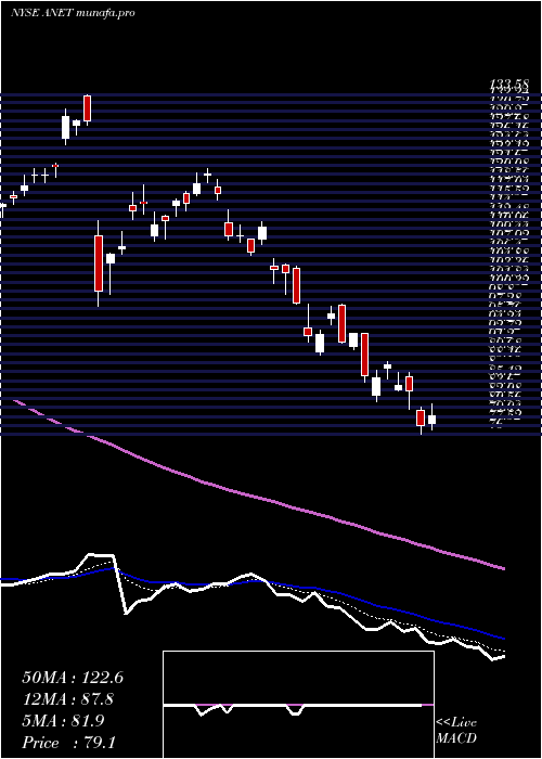  Daily chart AristaNetworks