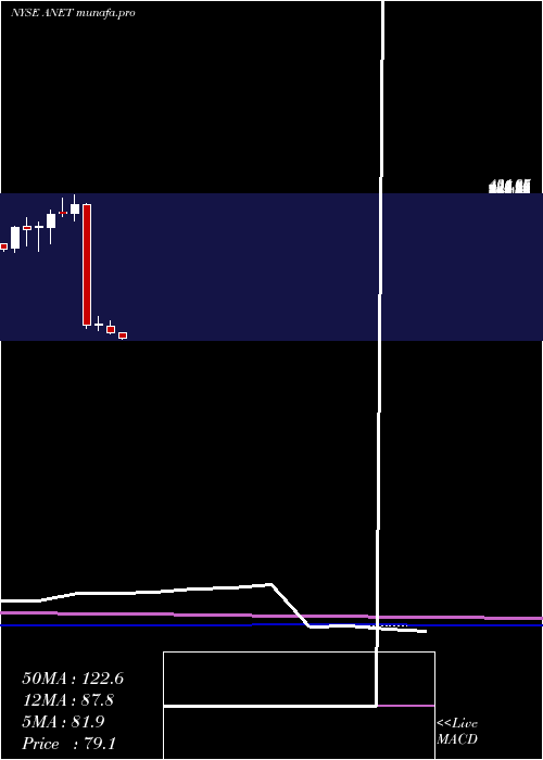  monthly chart AristaNetworks