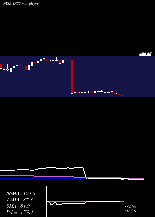  weekly chart AristaNetworks