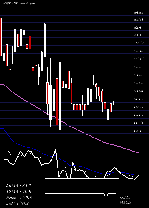 Daily chart AbercrombieFitch