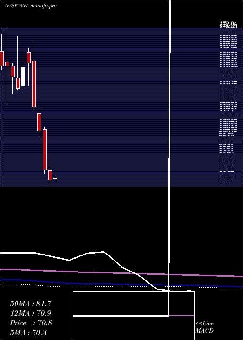 monthly chart AbercrombieFitch