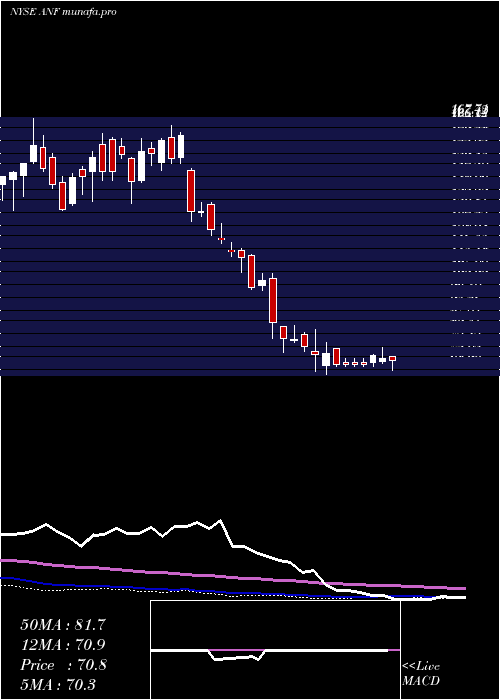weekly chart AbercrombieFitch