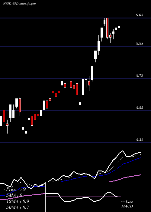 Daily chart AberdeenTotal