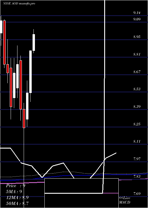 monthly chart AberdeenTotal