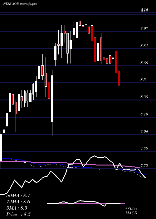  weekly chart AberdeenTotal