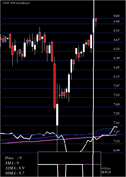 weekly chart AberdeenTotal