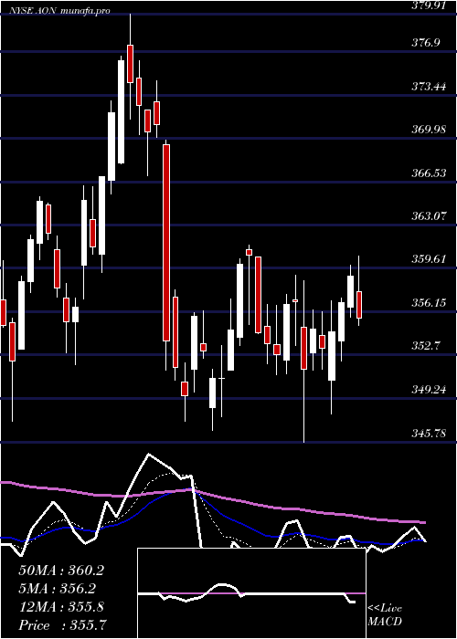  Daily chart AonPlc