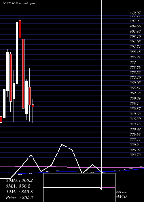  monthly chart AonPlc