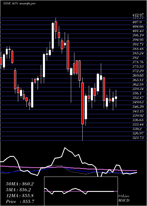  weekly chart AonPlc