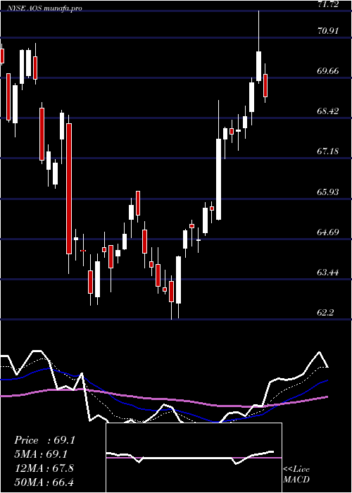 Daily chart AO