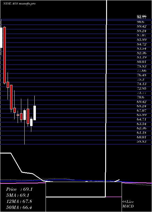 monthly chart AO