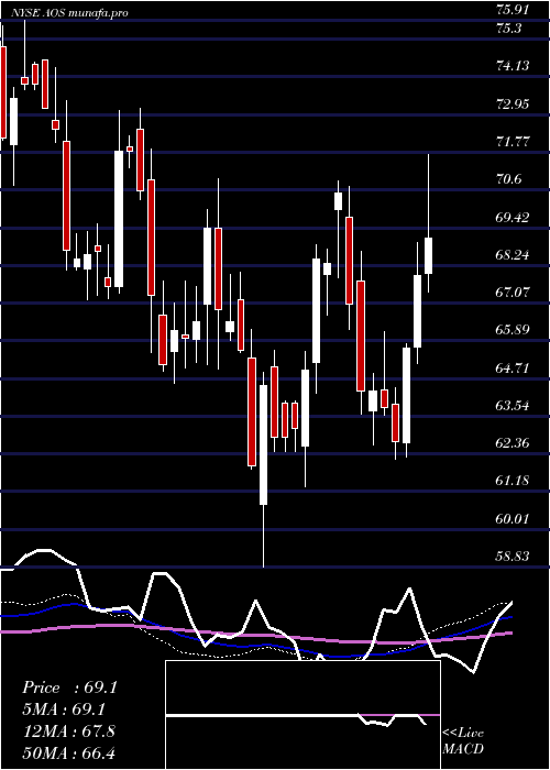 weekly chart AO