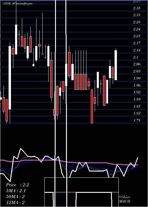 Daily chart AmpcoPittsburgh