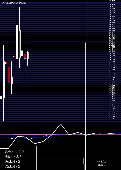 monthly chart AmpcoPittsburgh