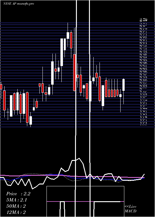 weekly chart AmpcoPittsburgh