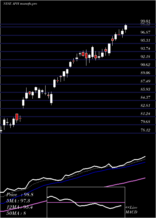 Daily chart AmphenolCorporation