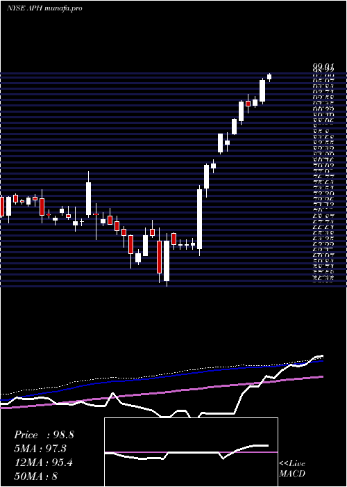 weekly chart AmphenolCorporation