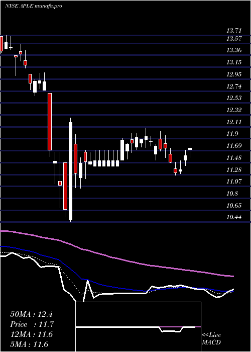 Daily chart AppleHospitality