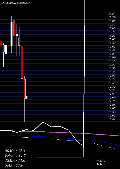 monthly chart AppleHospitality